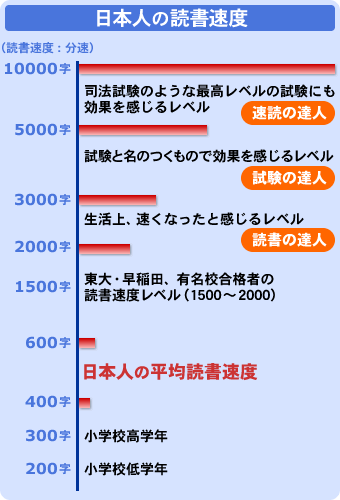 日本人の読書速度